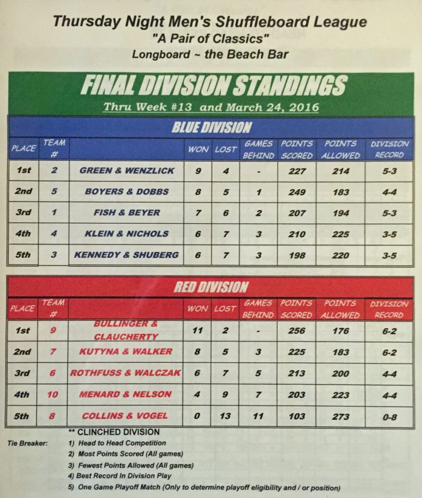 Men's Shuffleboard League the Results Clark Lake Spirit Foundation
